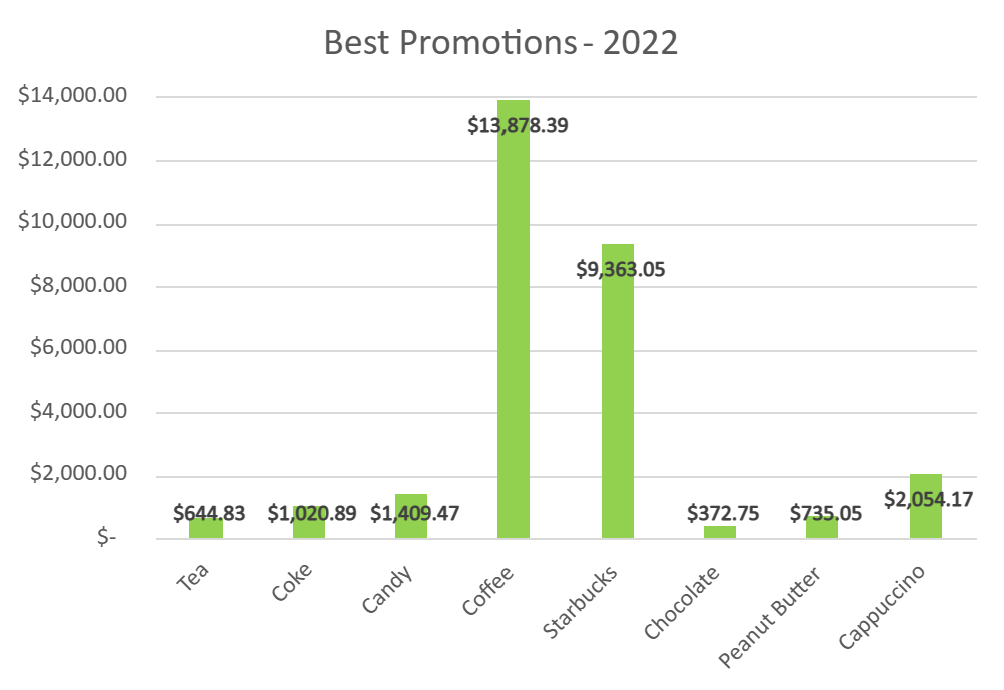 Chart of best promotions 2022 online ordering