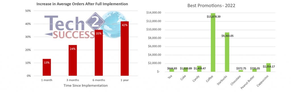 OCS Online Ordering Success Charts