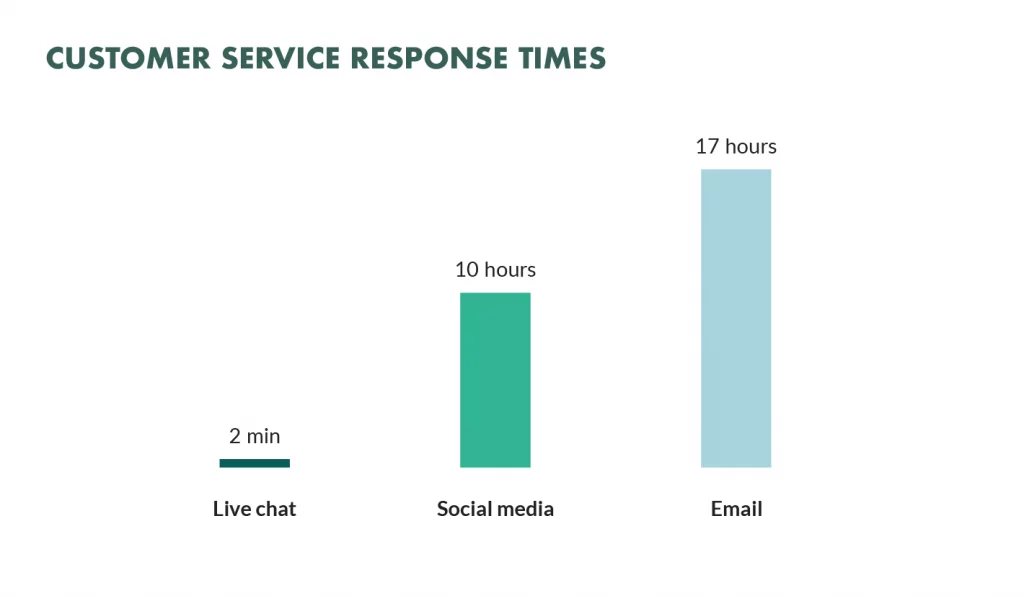 live chat response times