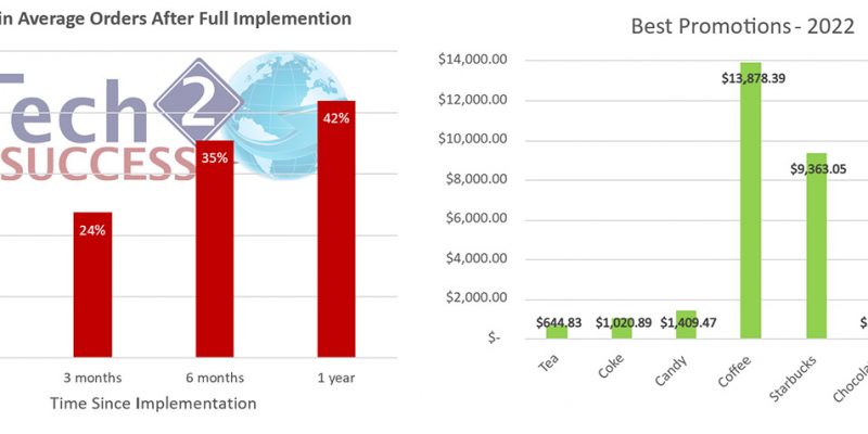 OCS Online Ordering Success Charts